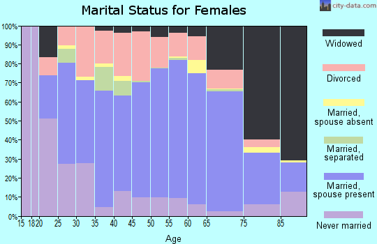 Van Buren County marital status for females
