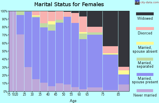 O'Brien County marital status for females