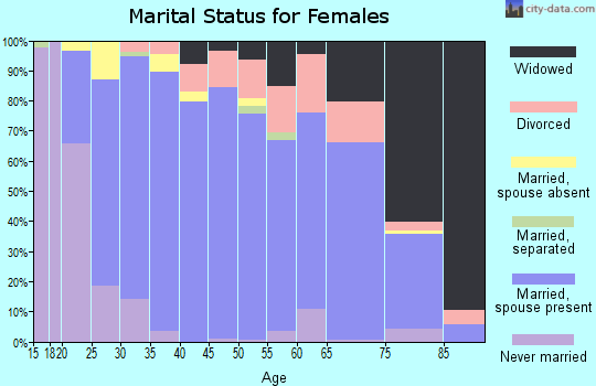 Osborne County marital status for females