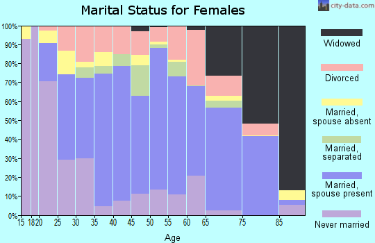 Bradley County marital status for females