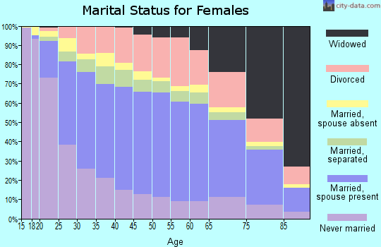 El Paso County marital status for females