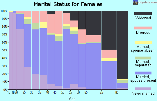 Haralson County marital status for females