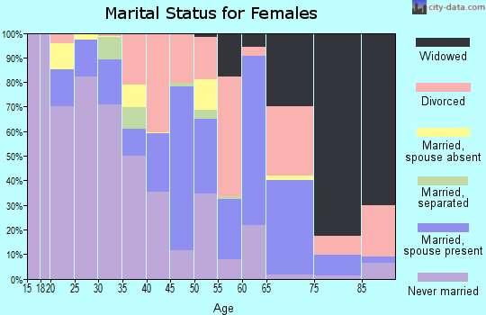 Tunica County marital status for females
