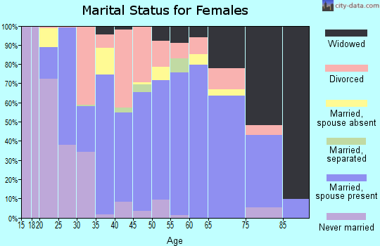 Bent County marital status for females