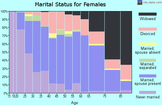 Sandusky County marital status for females