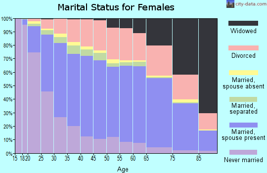 Tulsa County marital status for females