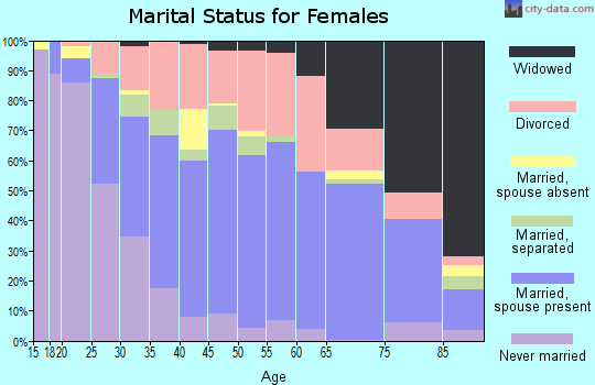 McCracken County marital status for females