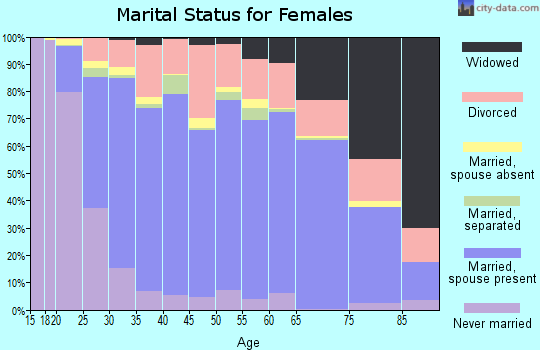 Wagoner County marital status for females