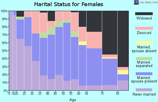 Woodruff County marital status for females