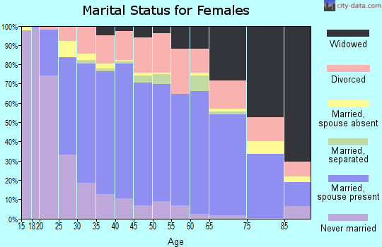 Robertson County marital status for females