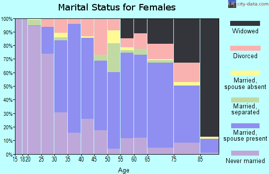 Prince Edward County marital status for females