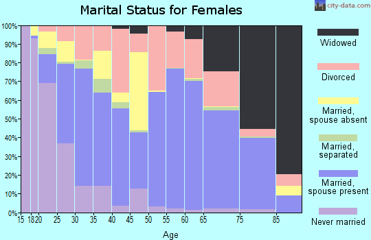 Yell County marital status for females
