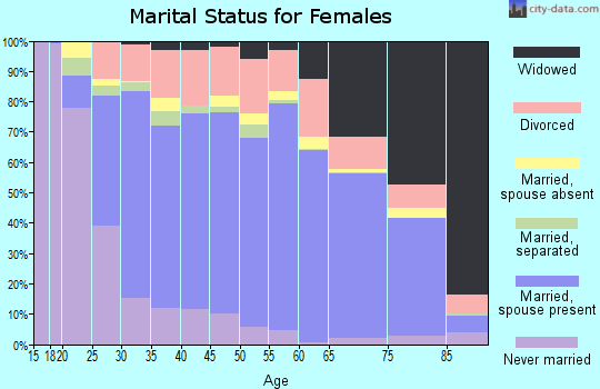 Starke County marital status for females