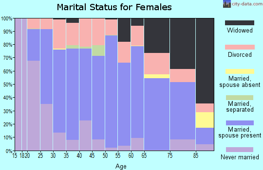 McLean County marital status for females