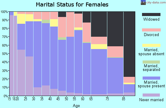Oregon County marital status for females