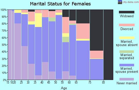 Kodiak Island Borough marital status for females