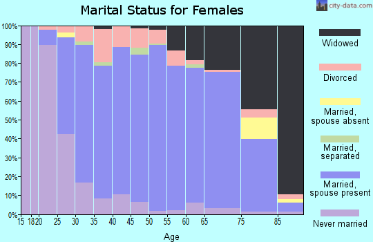 Osage County marital status for females