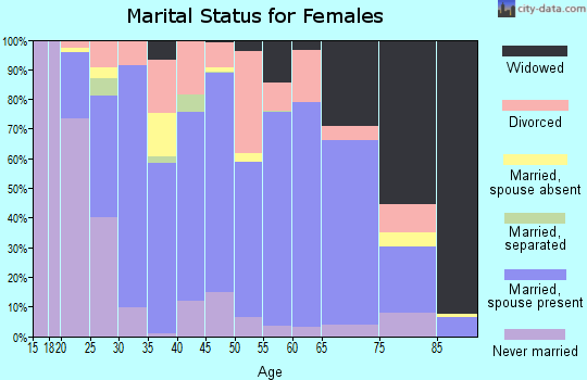 Woods County marital status for females