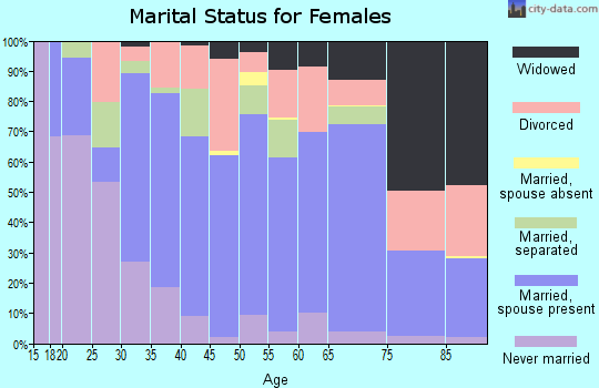 Bath County marital status for females