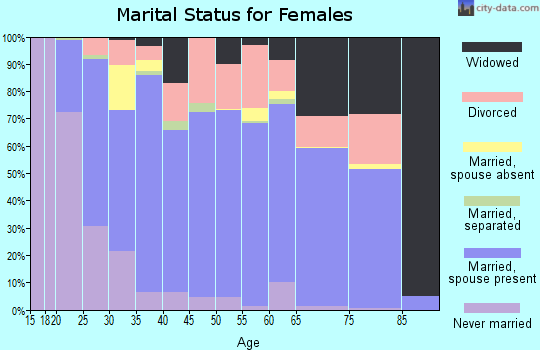Woodward County marital status for females
