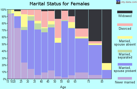 Beauregard Parish marital status for females