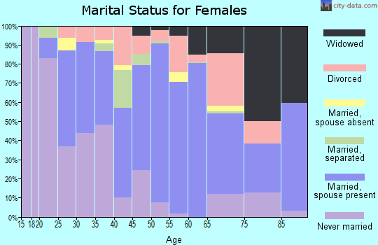 Irwin County marital status for females