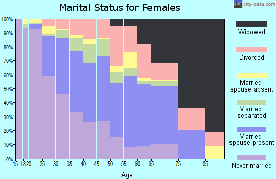 Robeson County marital status for females