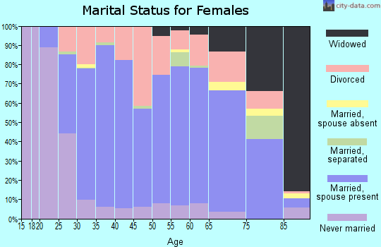 Poweshiek County marital status for females