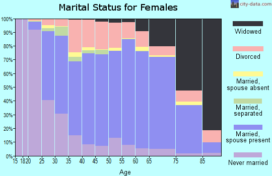 Tuscola County marital status for females