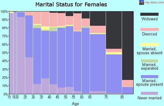 Arenac County marital status for females