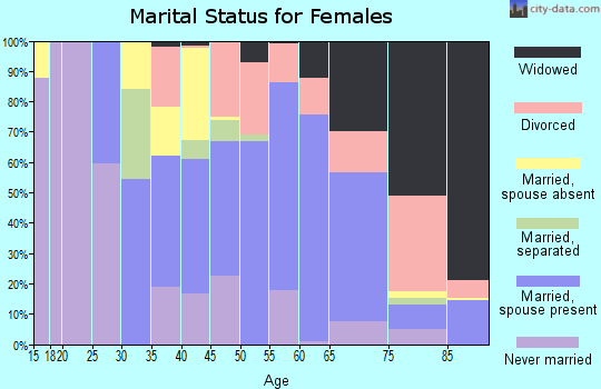 Richmond County marital status for females