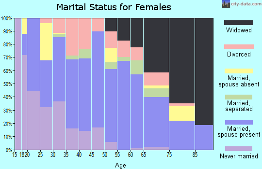 Jeff Davis County marital status for females
