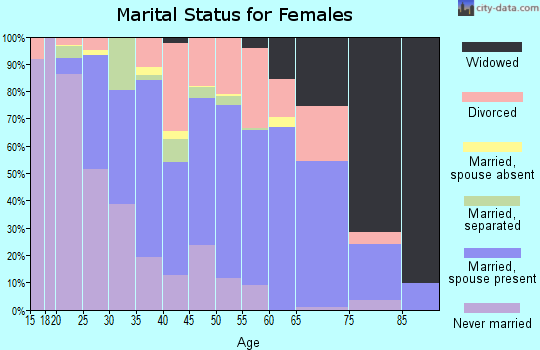 Yalobusha County marital status for females