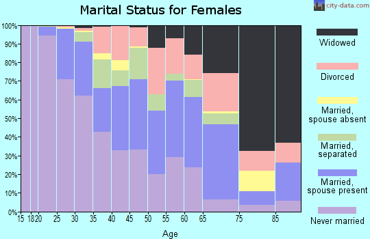 Bolivar County marital status for females