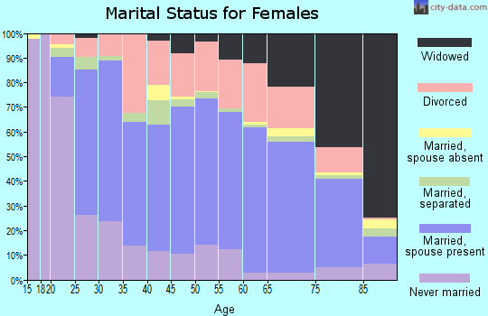 Rutherford County marital status for females