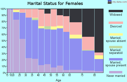 Vanderburgh County marital status for females