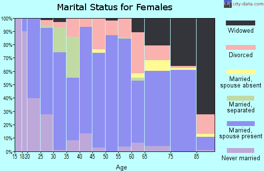 Rooks County marital status for females