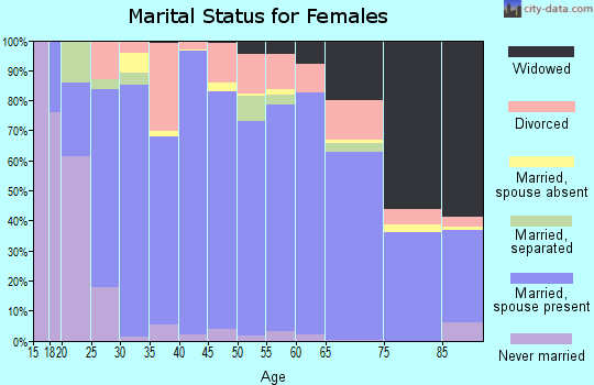 Barton County marital status for females