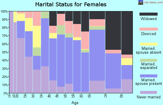 Frio County marital status for females