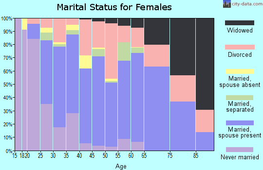 Churchill County marital status for females