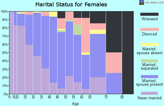 Lake and Peninsula Borough marital status for females