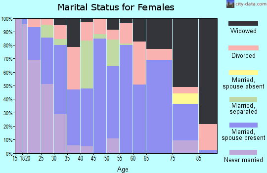 Menifee County marital status for females