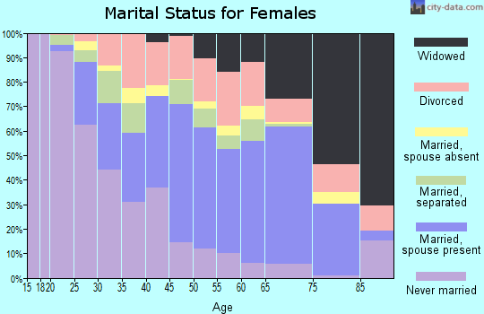Scotland County marital status for females