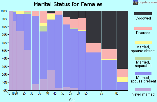 Gaines County marital status for females
