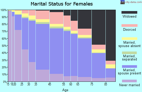 Eureka County marital status for females