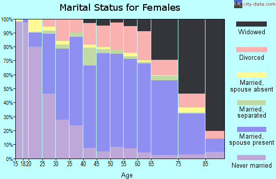 Stanly County marital status for females