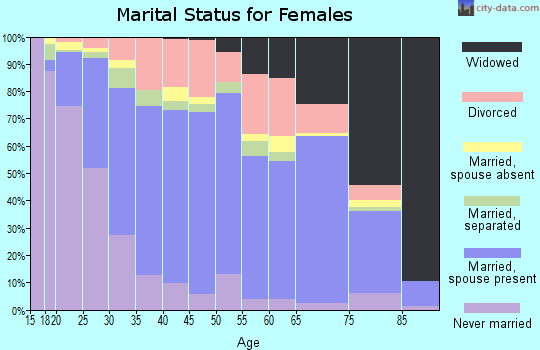 Tipton County marital status for females
