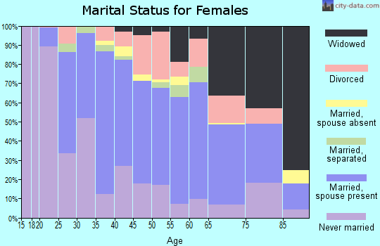 Lamar County marital status for females