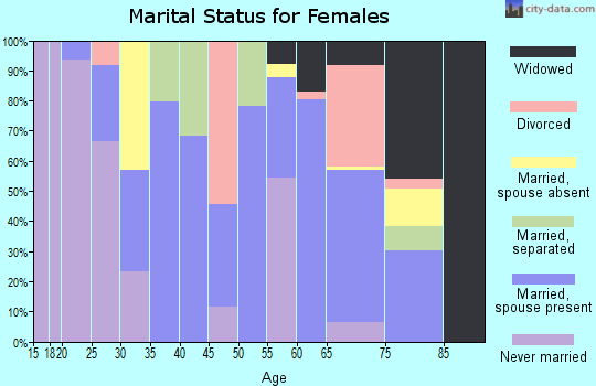 De Baca County marital status for females