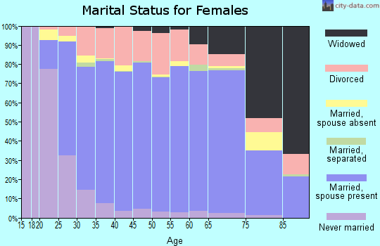 Warrick County marital status for females